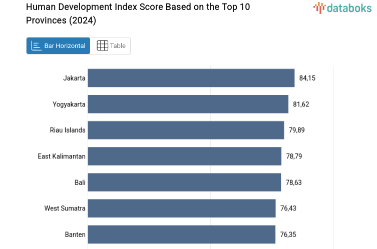 Human Development Index Score Based on the Top 10 Provinces (2024)