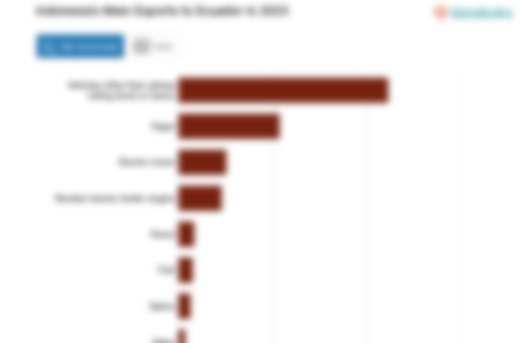 Inilah Produk yang Banyak Diekspor Indonesia ke Ekuador pada 2023