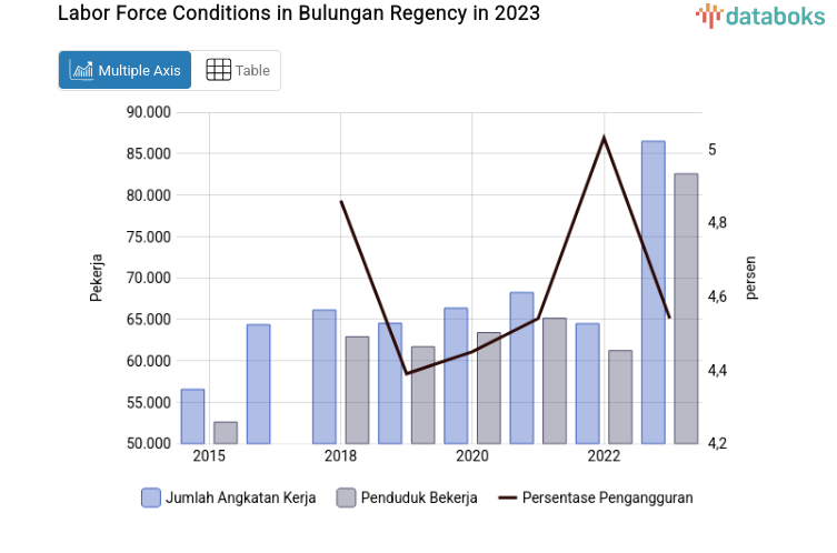 Labor Force Conditions in Bulungan Regency in 2023