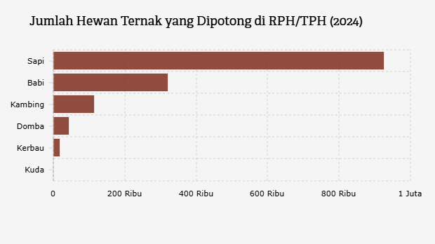 Jumlah Hewan Ternak yang Dipotong di RPH/TPH (2024)