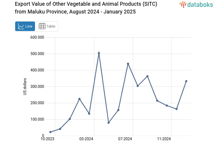 Nilai Ekspor Bahan Nabati dan Hewani Lainnya Provinsi Maluku Januari 2025