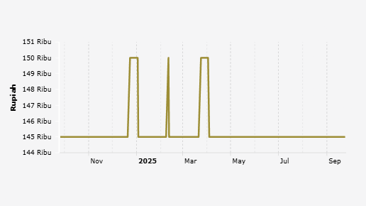 Harga Daging Sapi Kualitas 2 di Pasar Tradisional Provinsi Papua Barat Sebulan Terakhir Masih di Harga Rp145 Ribu