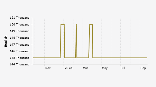 Harga Daging Sapi Kualitas 2 di Pasar Tradisional Provinsi Papua Barat Sebulan Terakhir Masih di Harga Rp145 Ribu