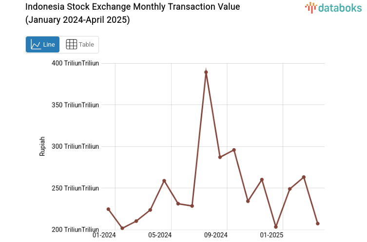 Indonesia Stock Exchange Monthly Transaction Value (January 2024-April 2025)