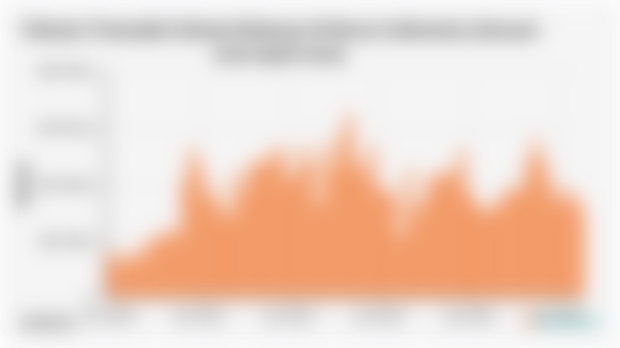 Volume Transaksi Saham Bulanan di Bursa Indonesia (Januari 2020-April 2025)