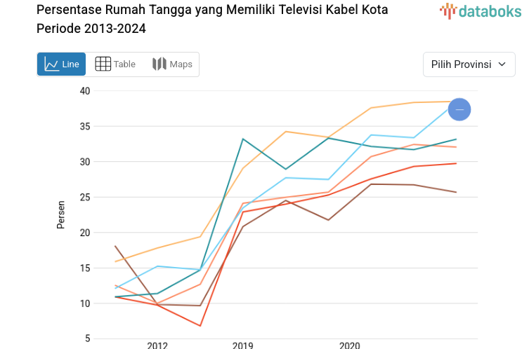 Statistik Persentase Rumah Tangga dengan Televisi Kabel Kota Periode 2013-2024