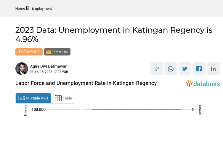 Labor Force and Unemployment Rate in Katingan Regency