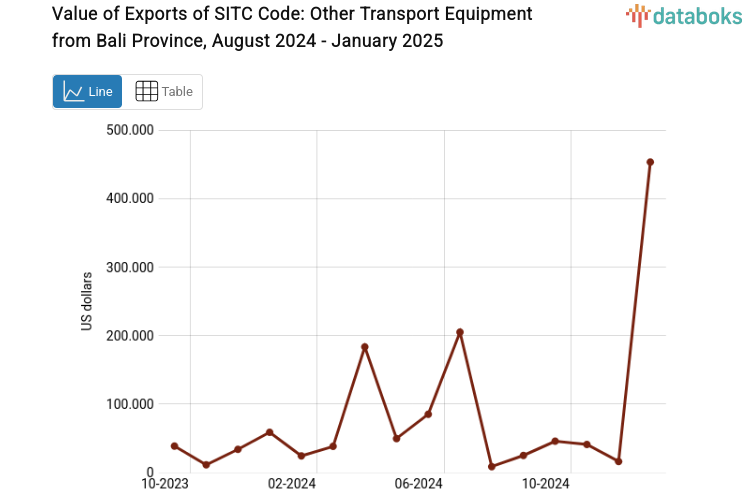 Value of Exports of SITC Code: Other Transport Equipment from Bali Province, August 2024 - January 2025