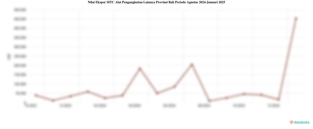Nilai Ekspor SITC Alat Pengangkutan Lainnya Provinsi Bali Periode Agustus 2024-Januari 2025