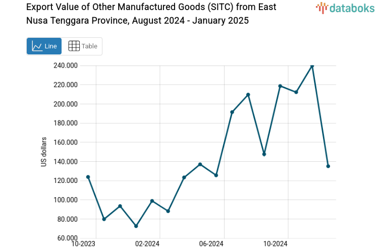 Provinsi Nusa Tenggara Timur Ekspor US$135,02 Ribu Hasil Industri Lainnya