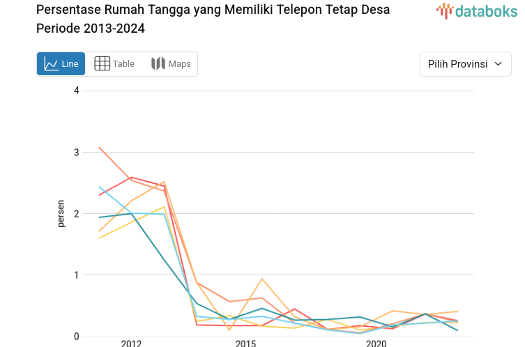Persentase Rumah Tangga dengan Telepon Tetap Desa Tertinggi Ada di Riau pada 2024
