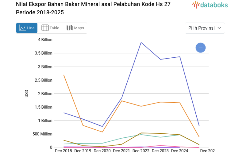 Statistik Nilai Ekspor Bahan Bakar Mineral asal Pelabuhan Kode Hs 27 Periode 2018-2025