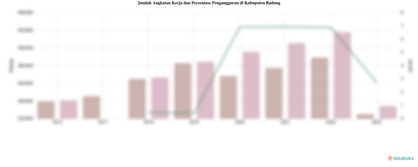 Jumlah Angkatan Kerja dan Persentase Pengangguran di Kabupaten Badung
