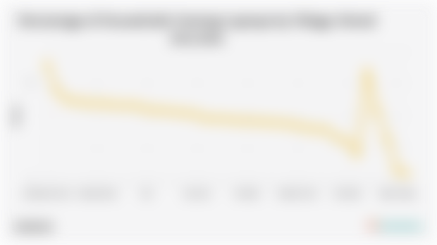 Statistik Persentase Rumah Tangga dengan Laptop Desa Periode 2013-2024