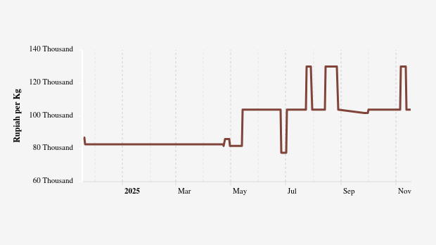 Harga Cabai Merah Keriting di Pasar Modern Provinsi Maluku Utara Sebulan Terakhir Naik 25,39%