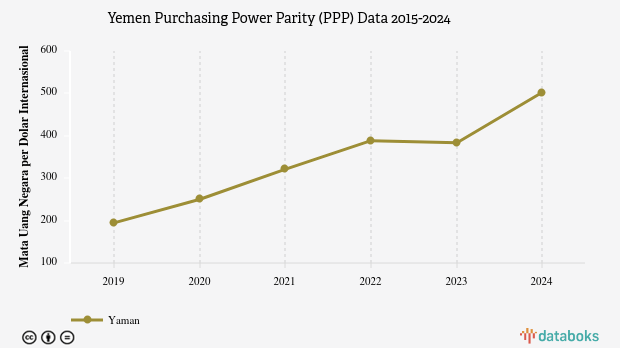 PDB Menurut Daya Beli di Liberia 2024