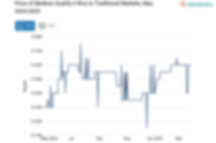 Harga Beras Kualitas Medium II di Pasar Tradisional Provinsi Jawa Timur Sebulan Terakhir Masih di Harga Rp13,6 Ribu