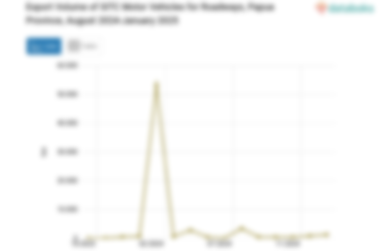 Provinsi Papua Ekspor 1.210 Ton Kendaraan Bermotor untuk Jalan Raya