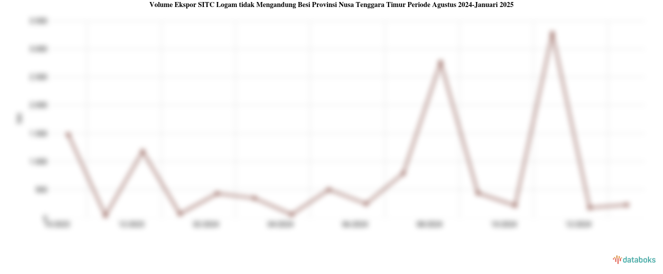Volume Ekspor SITC Logam tidak Mengandung Besi Provinsi Nusa Tenggara Timur Periode Agustus 2024-Januari 2025