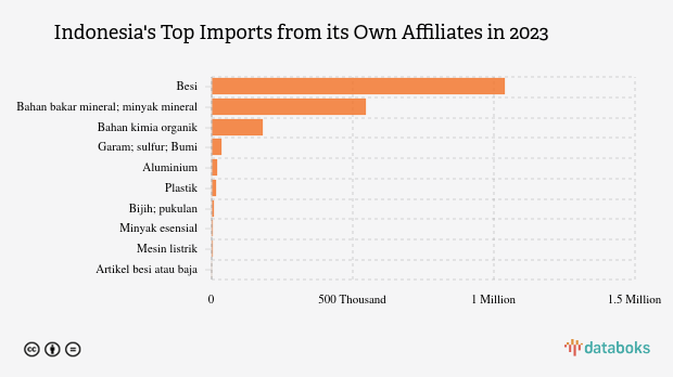 Impor Besi Indonesia dari Milik Sendiri Turun Menjadi US$ 1,04 Miliar