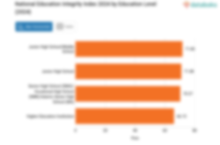 Indeks Integritas Pendidikan Nasional 2024 Menurut Jenjang Pendidikan (2024)
