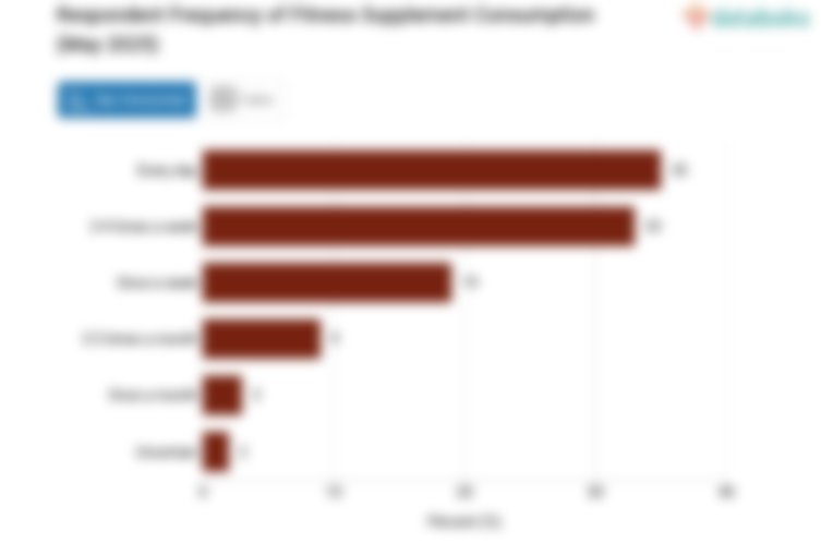 Frekuensi Responden Konsumsi Suplemen Kebugaran (Mei 2025)
