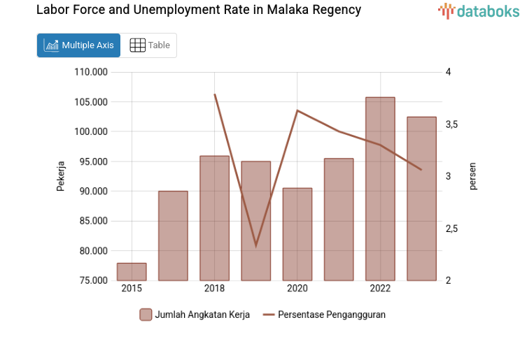 Labor Force and Unemployment Rate in Malaka Regency