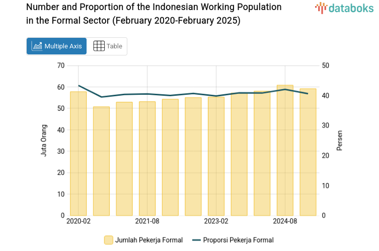 Number and Proportion of the Indonesian Working Population in the Formal Sector (February 2020-February 2025)