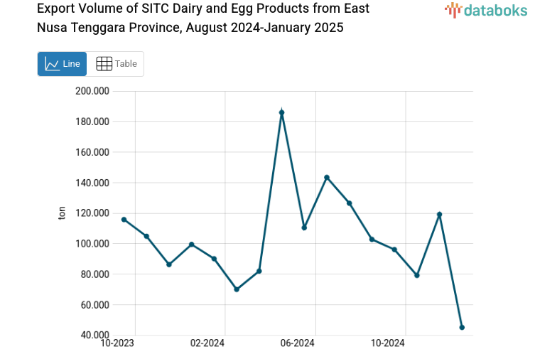Export Volume of SITC Dairy and Egg Products from East Nusa Tenggara Province, August 2024-January 2025