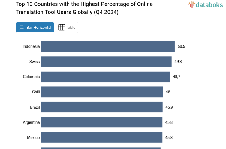 Top 10 Countries with the Highest Percentage of Online Translation Tool Users Globally (Q4 2024)