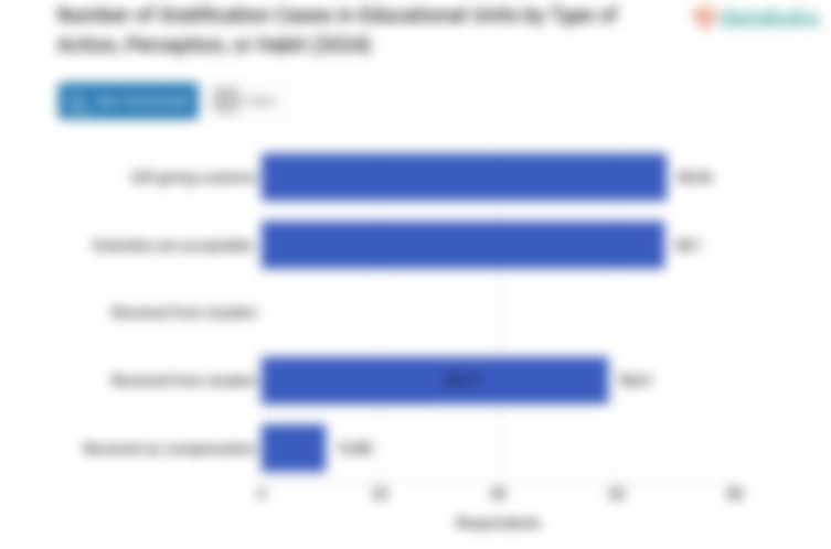 Jumlah Kasus Gratifikasi pada Satuan Pendidikan Menurut Jenis Tindakan, Persepsi atau Kebiasaan (2024)