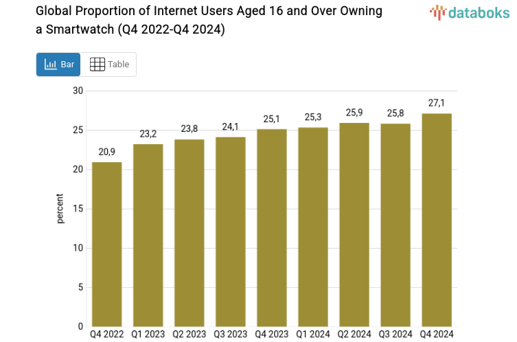 Global Proportion of Internet Users Aged 16 and Over Owning a Smartwatch (Q4 2022-Q4 2024)