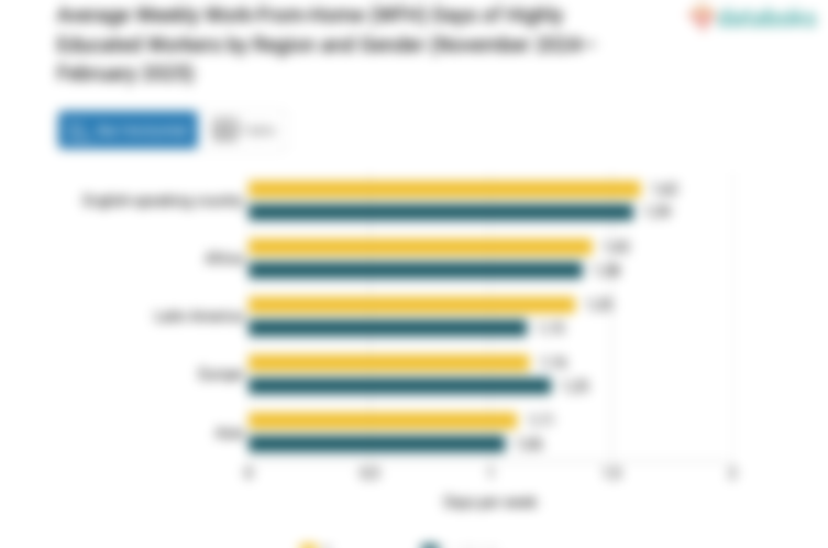 Rata-rata Hari/Tingkat WFH Pekerja Berpendidikan TInggi dalam Sepekan Menurut Wilayah dan Jenis Kelamin (November 2024-Februari 2025)