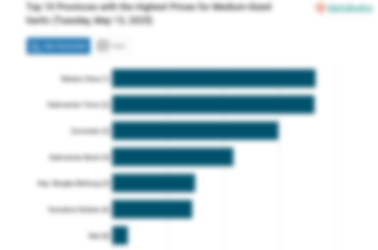 Harga Bawang Putih Ukuran sedang di Maluku Utara Termahal Se-Indonesia (Selasa, 13 Mei 2025)