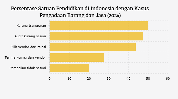 Persentase Satuan Pendidikan di Indonesia dengan Kasus Pengadaan Barang dan Jasa (2024)