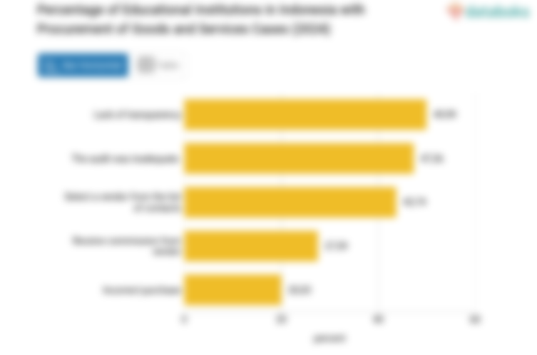 Percentage of Educational Institutions in Indonesia with Procurement of Goods and Services Cases (2024)