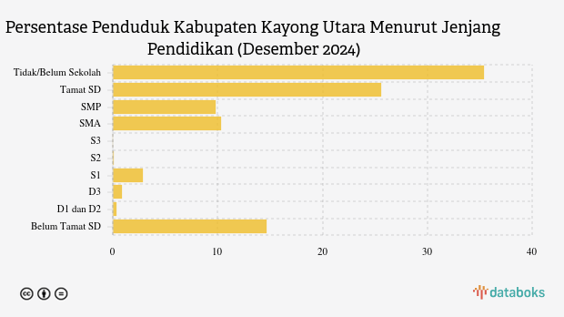 13,11 Ribu Penduduk Kayong Utara Lulusan SMA pada Desember 2024