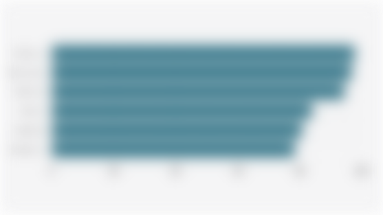 Tingkat Adopsi Internet di 6 Negara Pasar Utama Asia Tenggara (April 2025)*