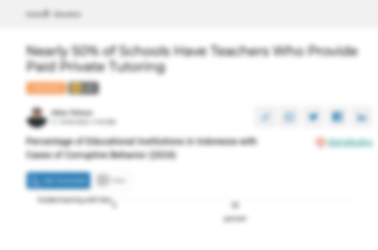 Persentase Satuan Pendidikan di Indonesia dengan Kasus Perilaku Koruptif (2024)