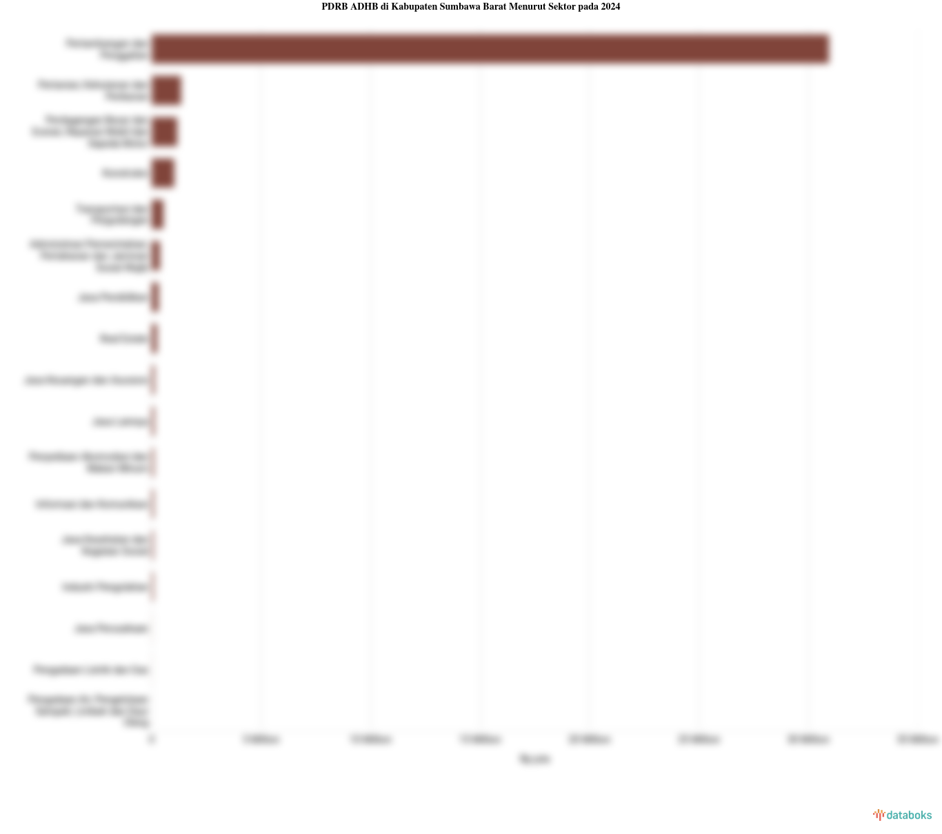 PDRB ADHB di Kabupaten Sumbawa Barat Menurut Sektor pada 2024