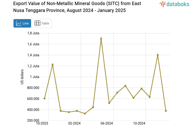 Provinsi Nusa Tenggara Timur Ekspor US$377,79 Ribu Barang Barang dari Mineral Bukanligam