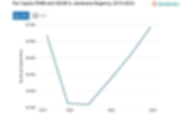PDRB ADHB per Kapita Kabupaten Jembrana Rp.51,73 Juta Data per 2024