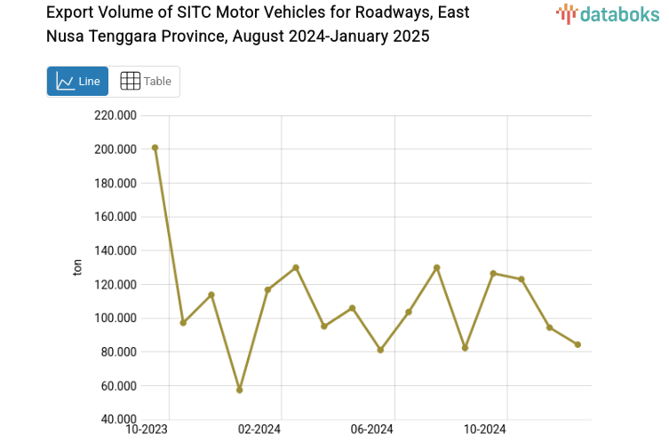 Volume Ekspor Kendaraan Bermotor untuk Jalan Raya Provinsi Nusa Tenggara Timur Januari 2025