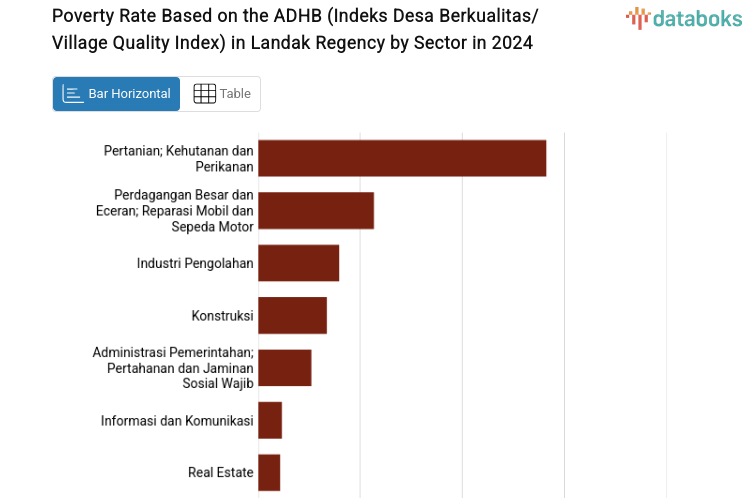 Poverty Rate Based on the ADHB (Indeks Desa Berkualitas/Village Quality Index) in Landak Regency by Sector in 2024