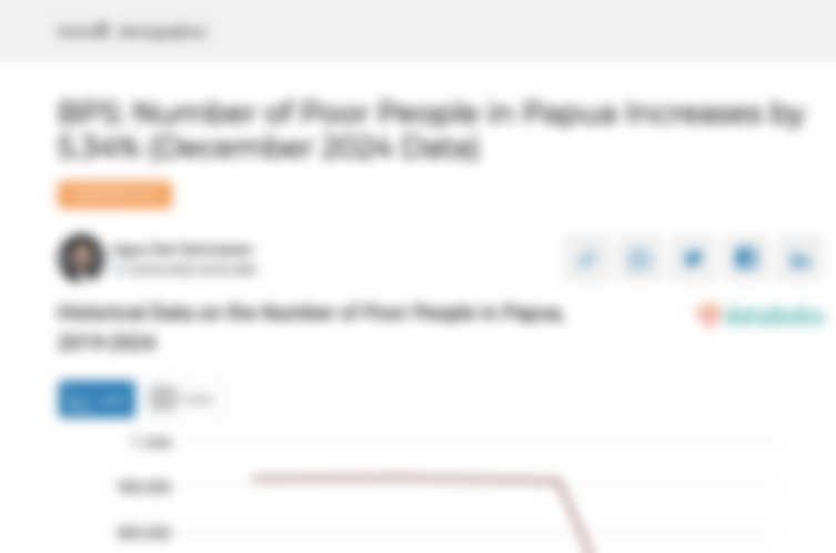 BPS: Jumlah Penduduk Miskin di Papua Naik 5,34%(Data Desember 2024)