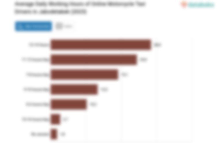 Average Daily Working Hours of Online Motorcycle Taxi Drivers in Jabodetabek (2023)