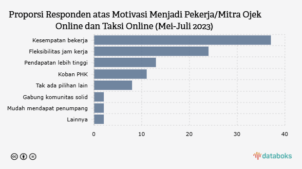 Proporsi Responden atas Motivasi Menjadi Pekerja/Mitra Ojek Online dan Taksi Online (Mei-Juli 2023) 