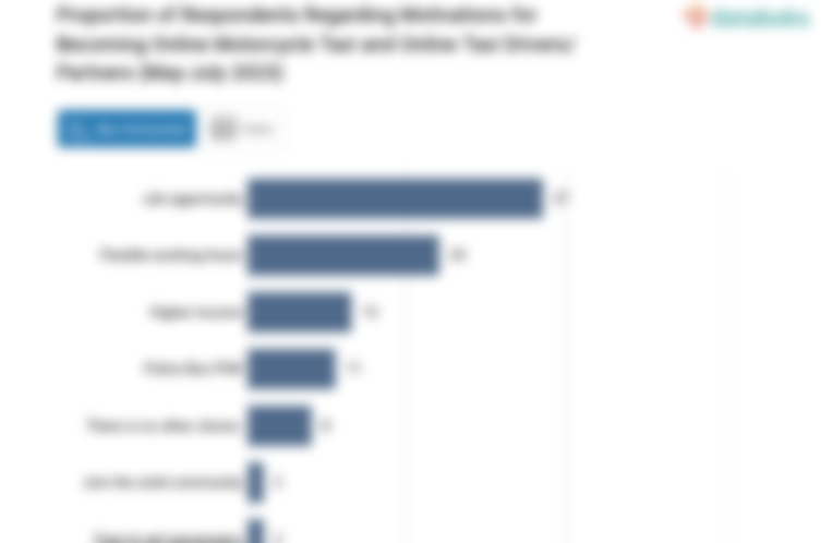 Proportion of Respondents Regarding Motivations for Becoming Online Motorcycle Taxi and Online Taxi Drivers/Partners (May-July 2023)
