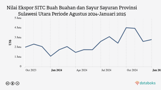 Nilai Ekspor SITC Buah Buahan dan Sayur Sayuran Provinsi Sulawesi Utara Periode Agustus 2024-Januari 2025