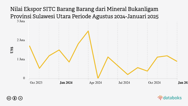 Nilai Ekspor SITC Barang Barang dari Mineral Bukanligam Provinsi Sulawesi Utara Periode Agustus 2024-Januari 2025